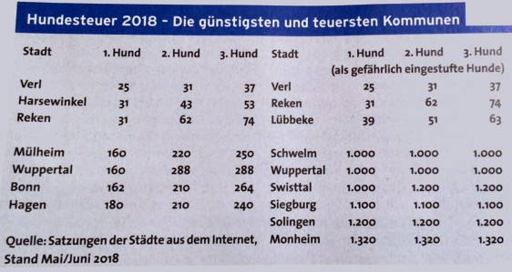 Hundesteuer nrw 2018 tabelle