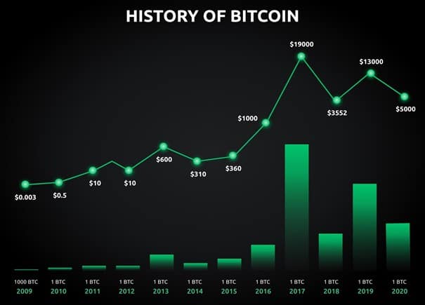 alles in bitcoin investieren